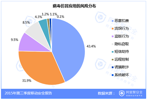 2015第三季度移动安全报告-病毒分析-阿里聚安全