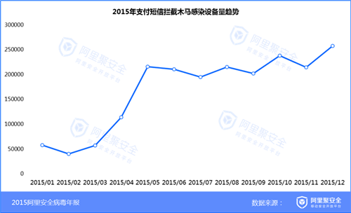2015移动安全病毒年报-阿里聚安全-阿里聚安全