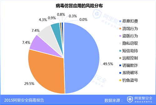 2015移动安全病毒年报-移动安全-阿里聚安全