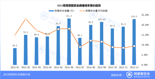 2015移动安全病毒年报-移动安全-阿里聚安全