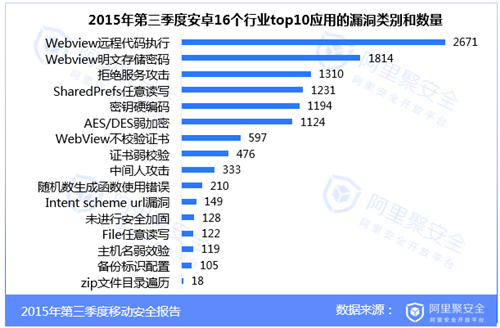 2015第三季度移动安全报告-无线安全-阿里聚安全