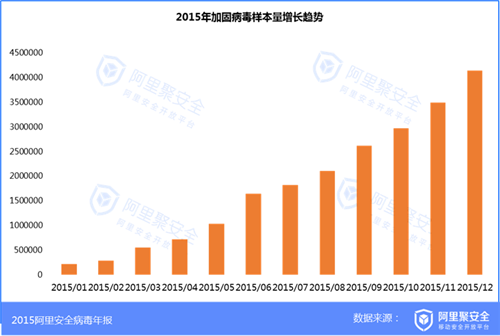 2015移动安全病毒年报-移动安全-阿里聚安全