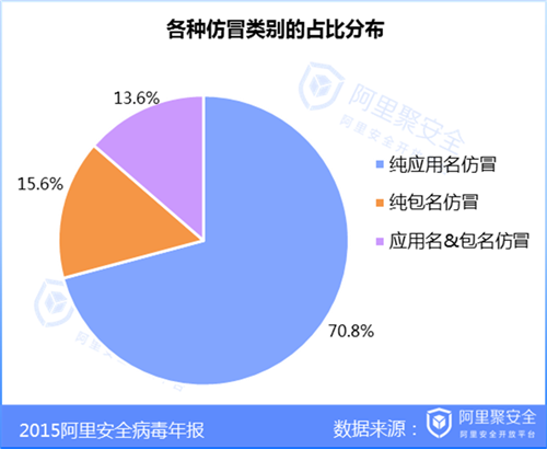 2015移动安全病毒年报-阿里聚安全-阿里聚安全