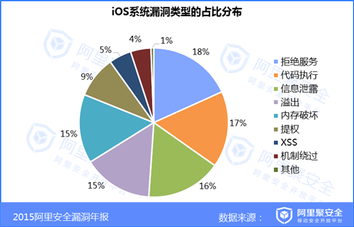 2015移动安全漏洞年报-移动安全-阿里聚安全