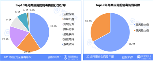 2015移动安全病毒年报-病毒年报-阿里聚安全