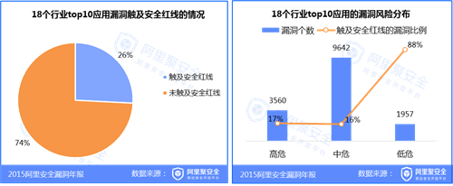 2015移动安全漏洞年报-iOS漏洞-阿里聚安全