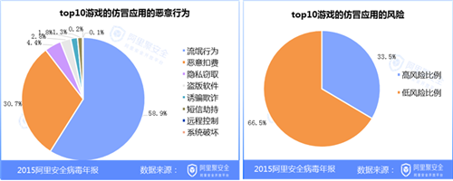 2015移动安全病毒年报-APP病毒-阿里聚安全
