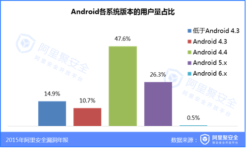 2015移动安全漏洞年报-应用漏洞-阿里聚安全