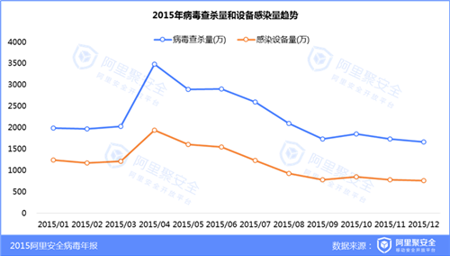 2015移动安全病毒年报-病毒年报-阿里聚安全
