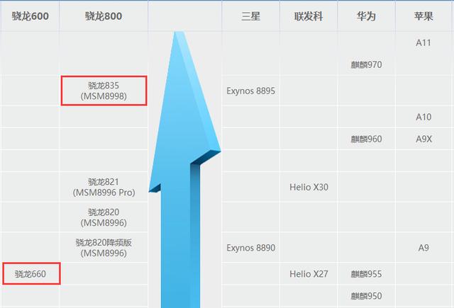 在性能跑分上面,搭载骁龙835的手机课恼轮行 手机 骁龙660和骁龙