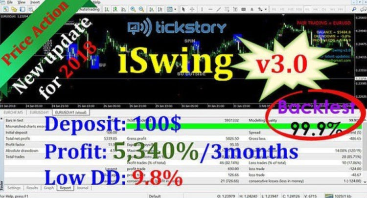 外汇EA原938美金iSwing v3.0+100美金可做 3个月5340%收益低回撤