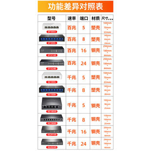 【顺丰】-TPLINK千兆交换机5口8口16口24口即插即用钢壳可入机柜