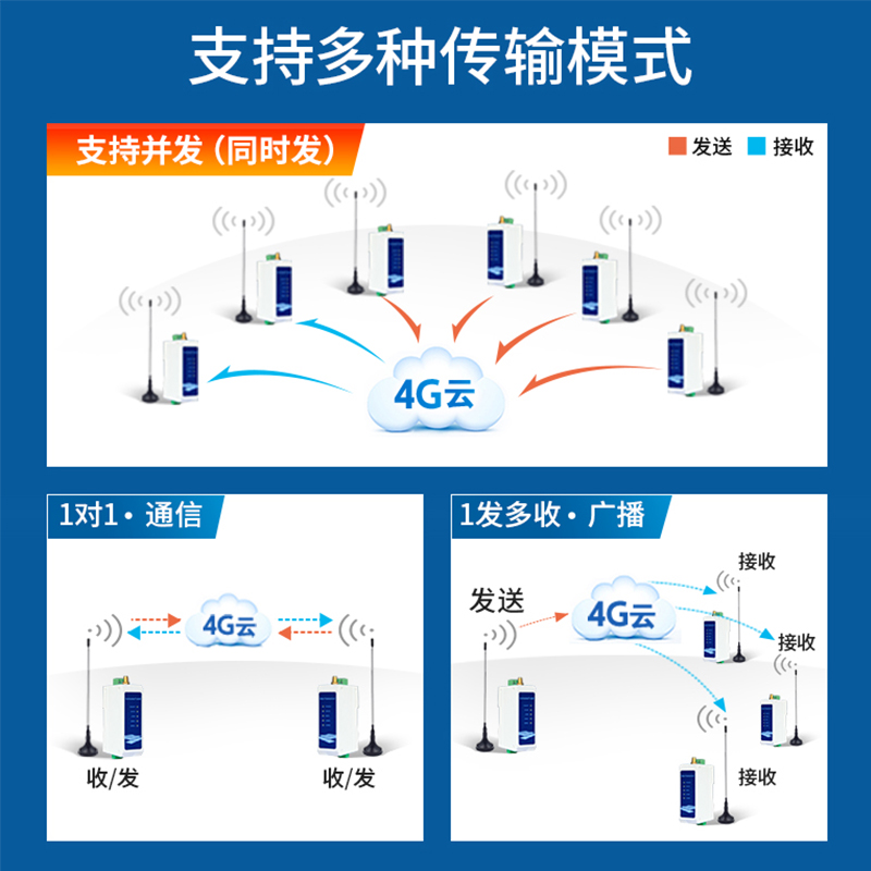 速发4G云数传电台RS485透传远距传输232无线串口模块DTU通讯PLC触