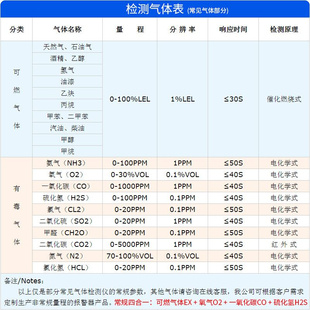 。报警仪器探测氧气氨气四合一工业用可燃气体泄漏便携式浓度检测