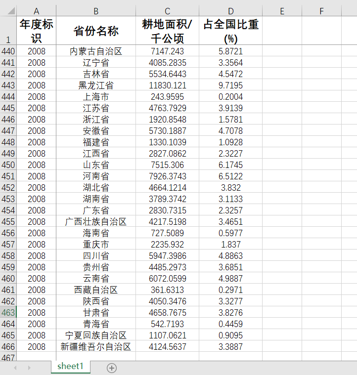 各省耕地面积2019-1995及占