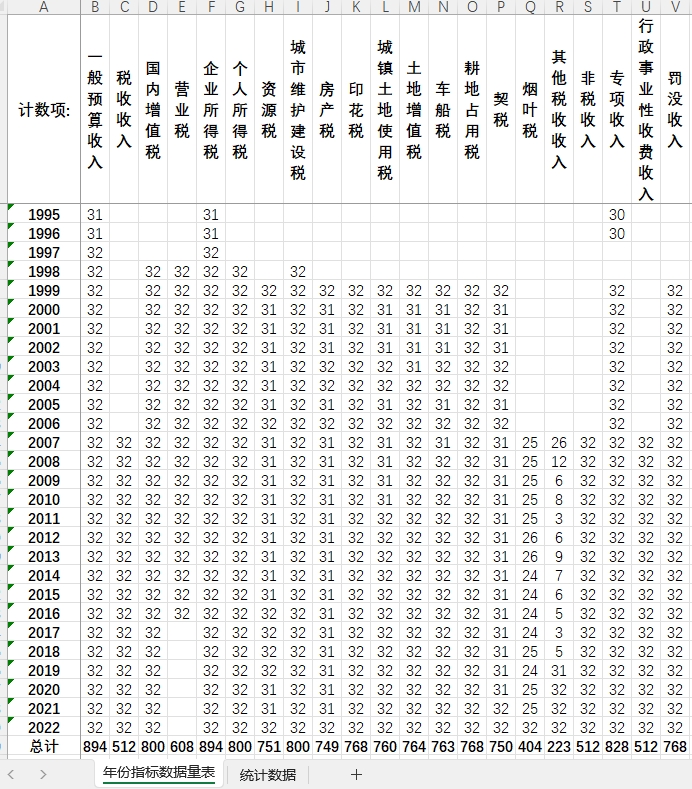 各省财政收入数据财政支出科学技术支