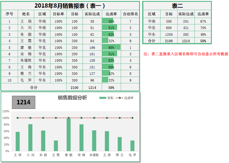 销售报表进度表月报excel表格模板数据分析图表公式设计素材