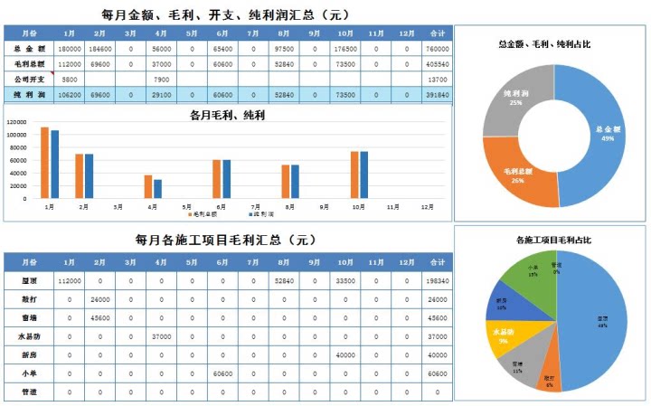 每月金额毛利开支纯利润汇总数据图表分析excel表格模板