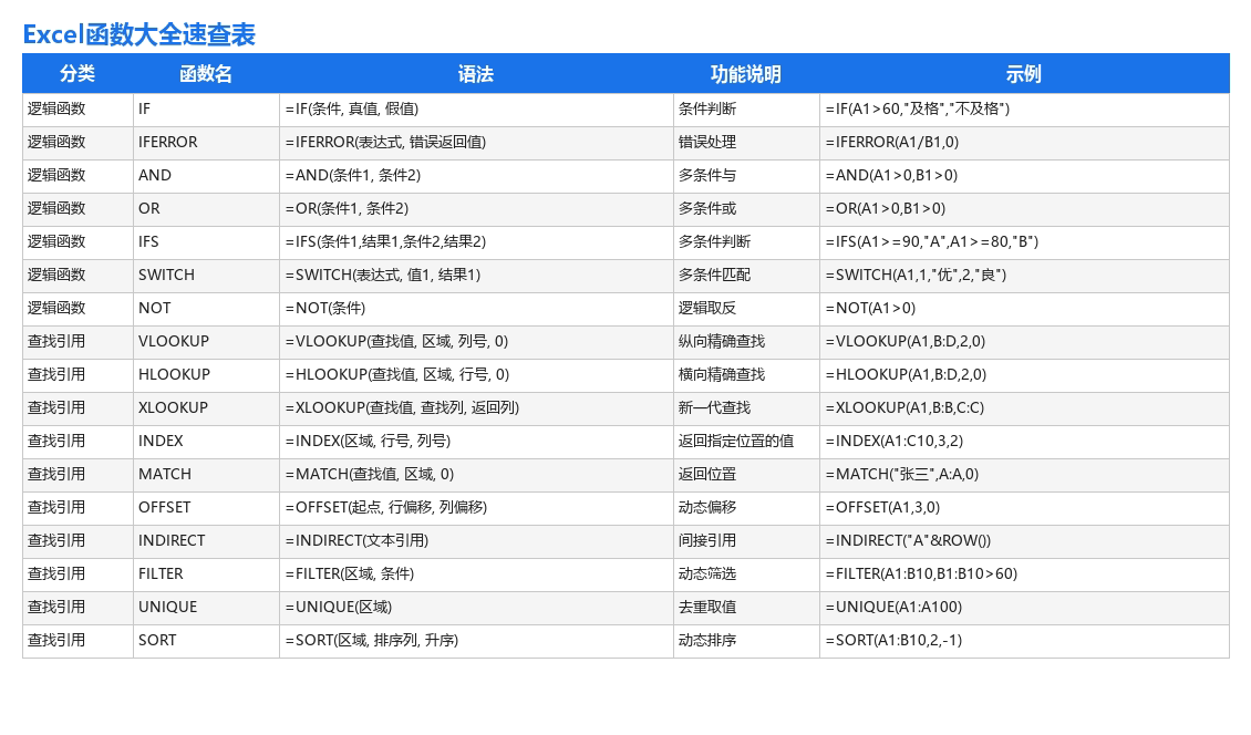 Excel函数大全+实用模板合集+快捷键速查，一份资料搞定E