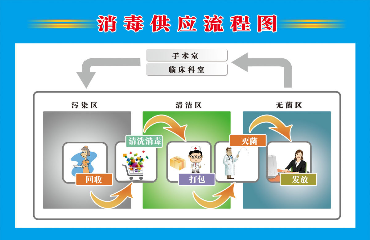 海报印制展板写真喷绘医院消毒供应流程图写真