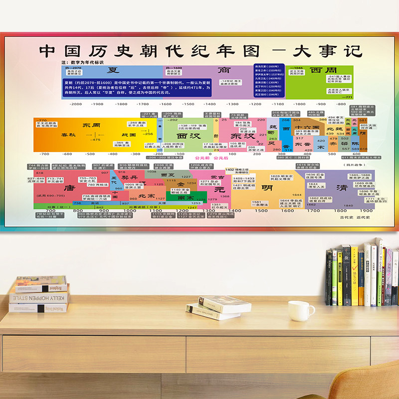 中国历史朝代演化图历史长卷挂图时间轴顺序表历史大事年表纪年表装饰