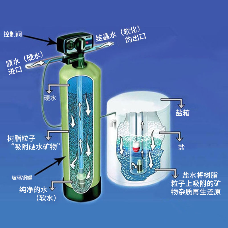 软化水处理设备石英砂过滤器锅炉除水垢井水自来水净化软水机商用