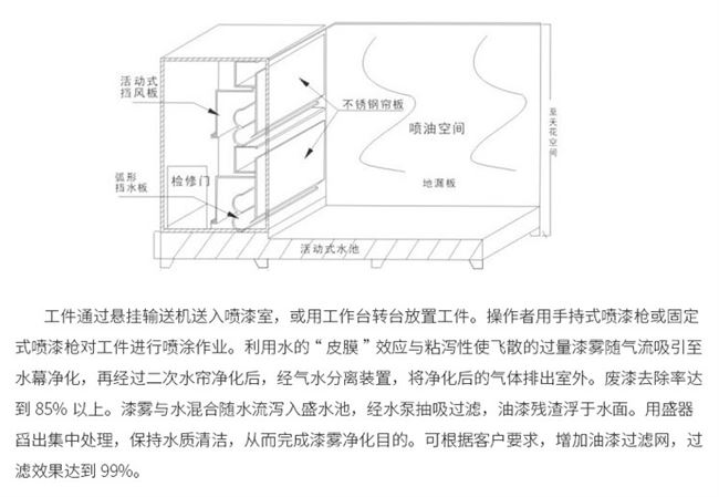 水帘柜柜漆喷水幕o水循环喷漆房水濂漆型气旋柜小雾净化柜