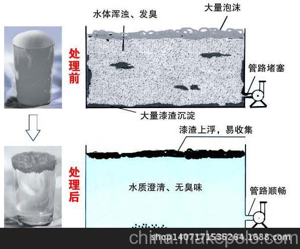 供应济南、章丘喷漆水处理用漆雾凝聚剂 除漆剂剂 免费拿样