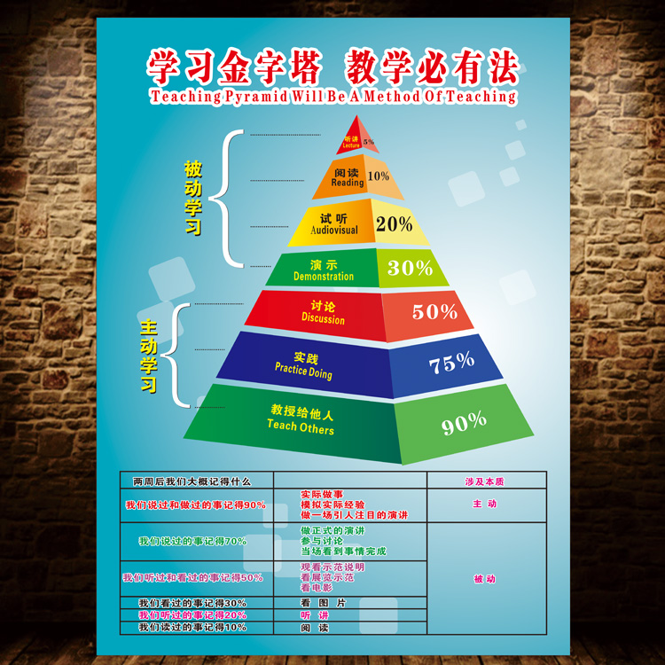 学习金字塔教学必有法墙贴装饰贴画办公室学校教室家庭海报贴纸