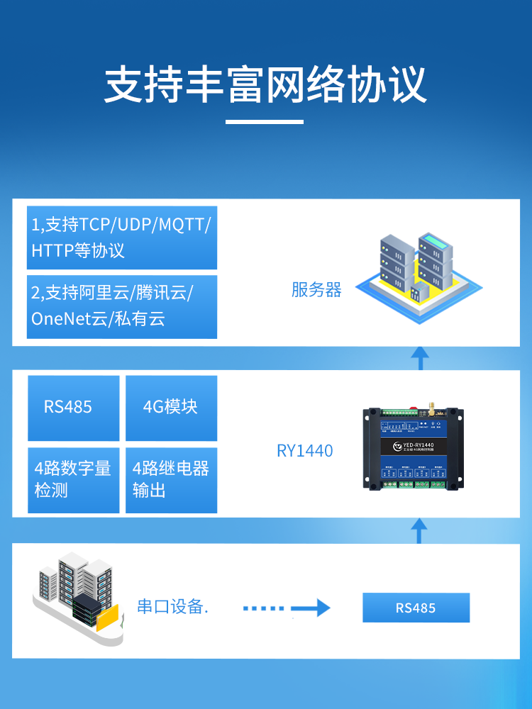 4G模块网络IO控制数字开关量输入以太网4路继电器输出音频RS485