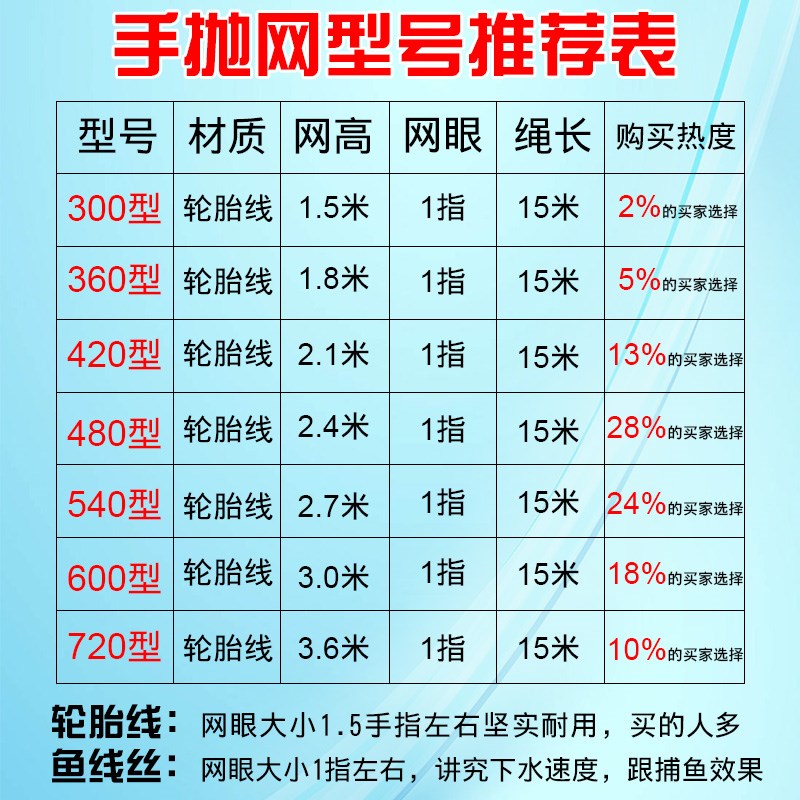 第四代飞盘式美式撒网抛网手撒小网眼傻瓜鱼网捕鱼自动易抛网工具_不
