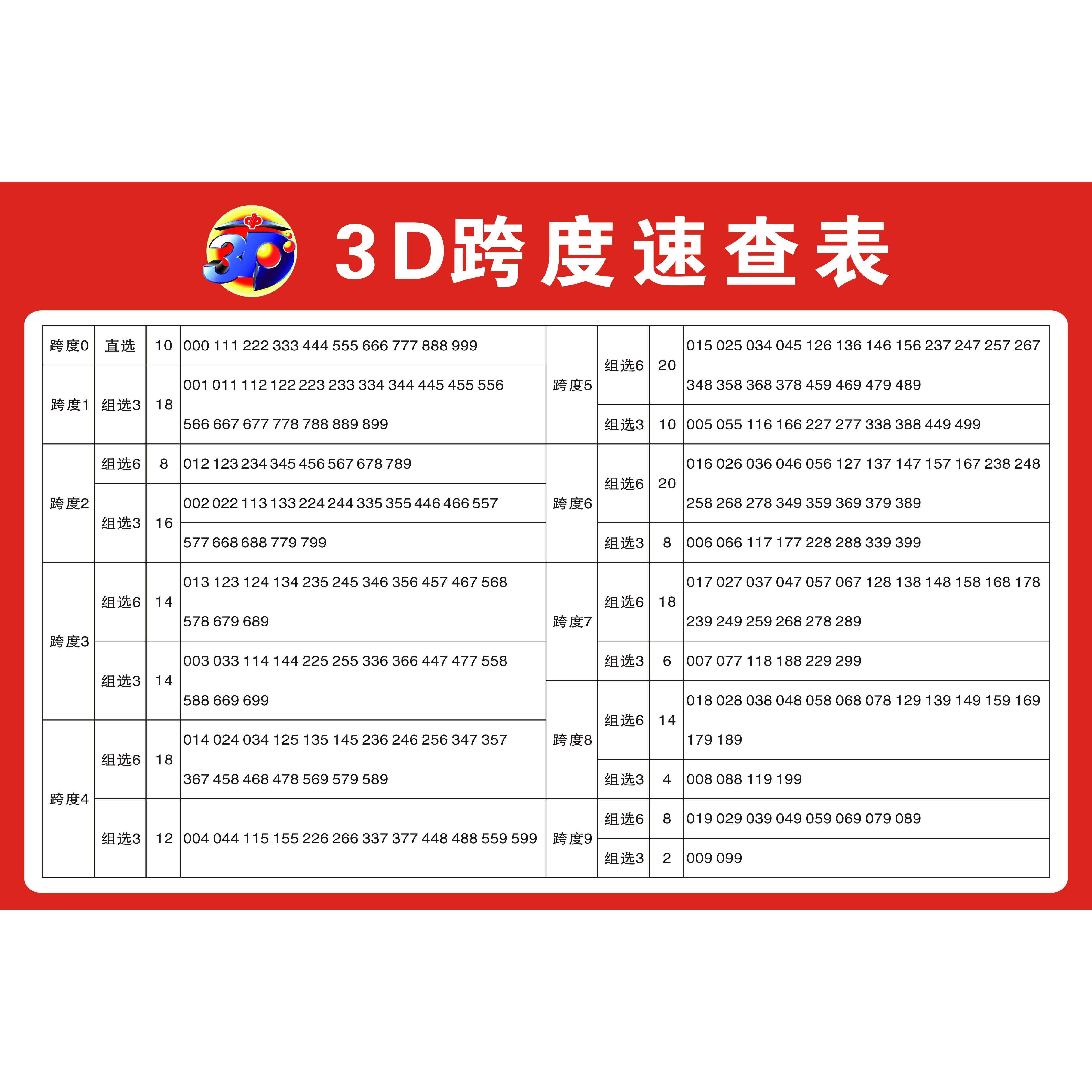 3d跨度速查表22选5七星彩排3排5七乐彩3d大乐透11选5福利彩票