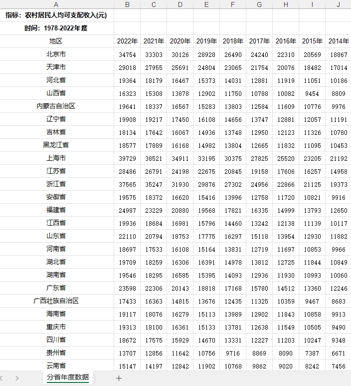 省农村居民家庭人均可支配收入1980-2022农村居民人均可支配收入