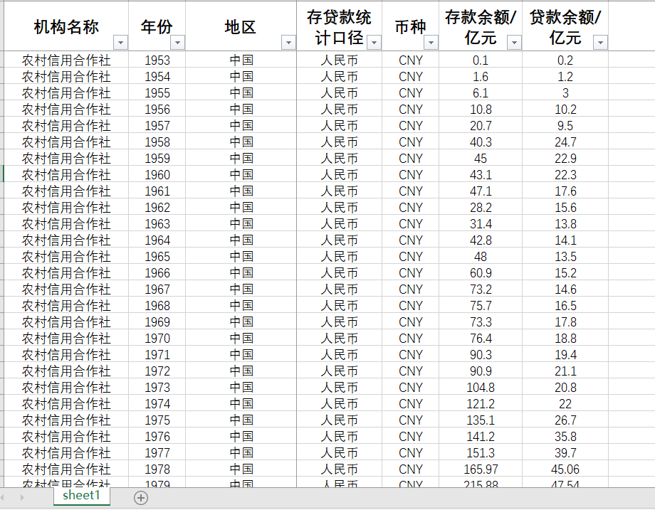 金融机构银行存贷款余额农村信用合作