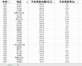 商业银行不良贷款率31省级不良贷款余额31省直辖市2006-2019