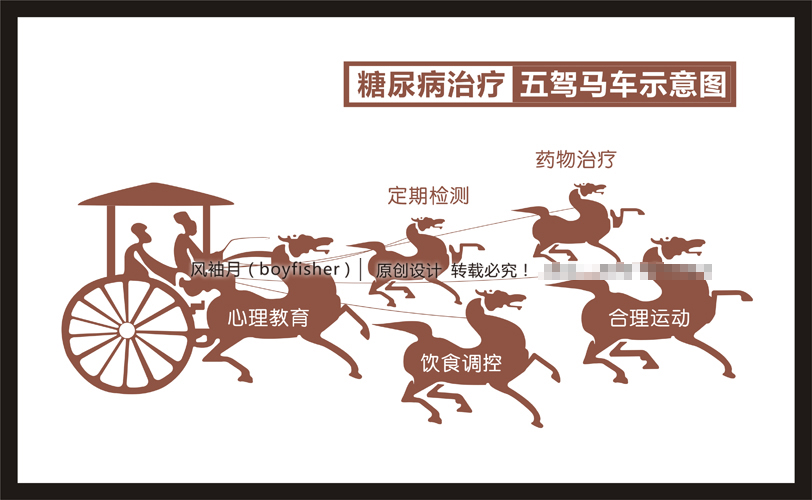 糖尿病医治医疗五驾马车示意图cdr矢量广告设计素材