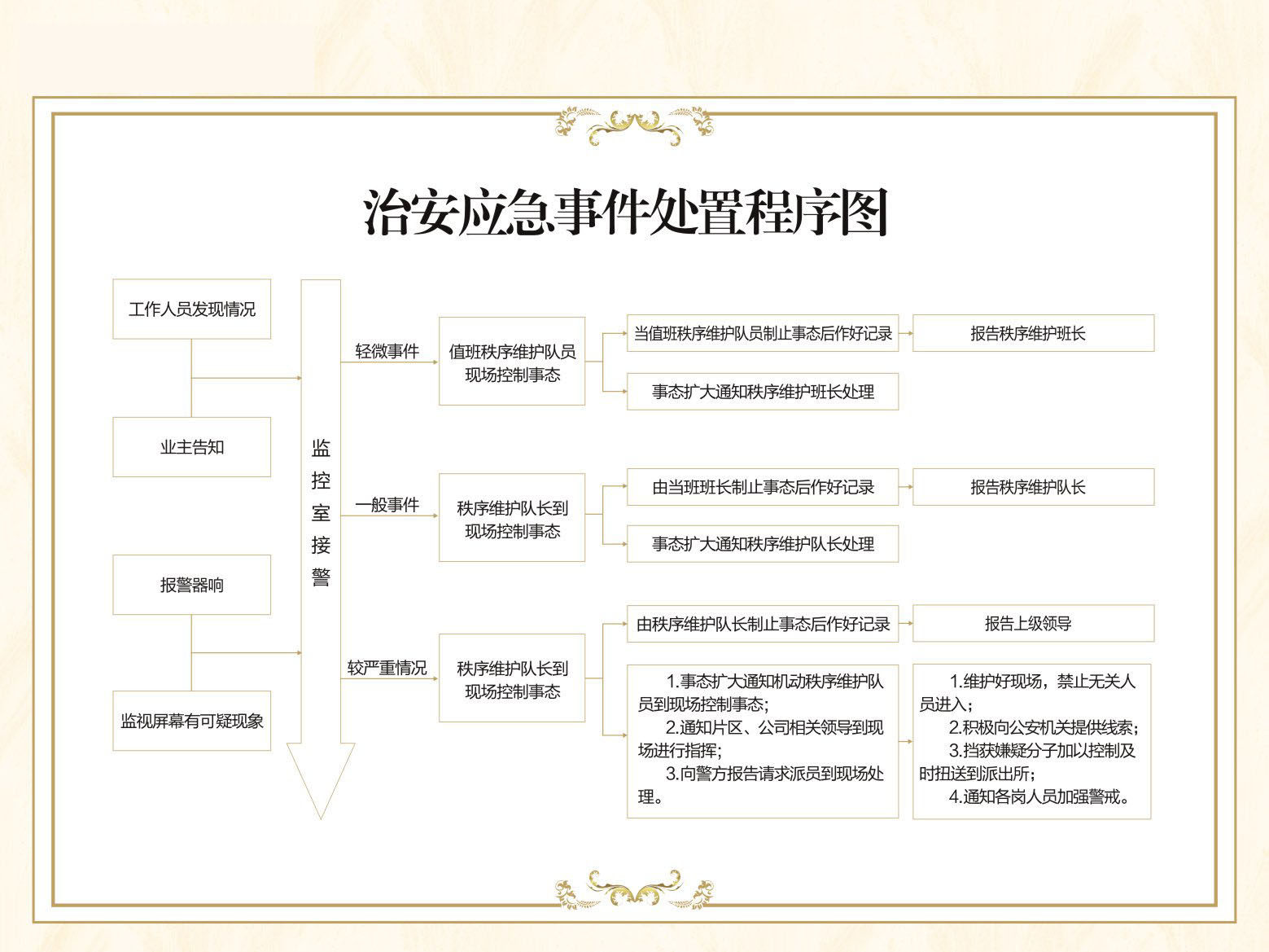 海报印制写真喷绘监控流程图治安应急事件处置写真