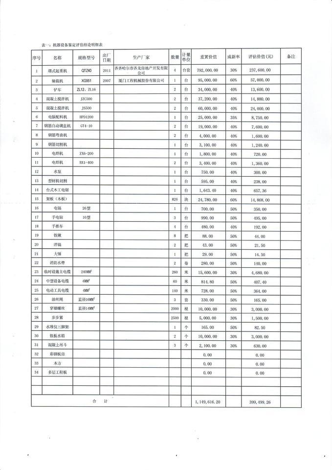 电力安装公司塔式起重机装载机铲车混凝土搅拌机钢筋弯曲机等机器设备拍卖公告