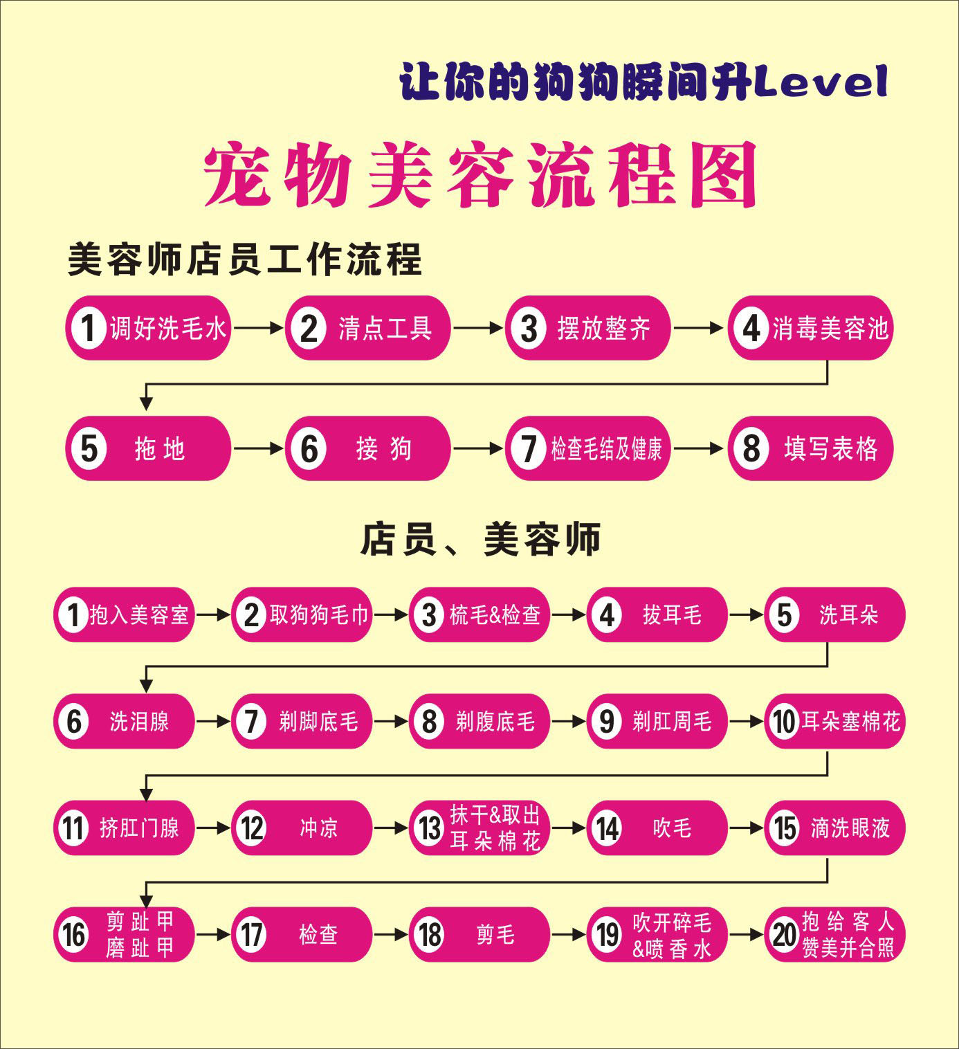 海报印制展板写真喷绘宠物美容流程员工操作步骤图墙写真