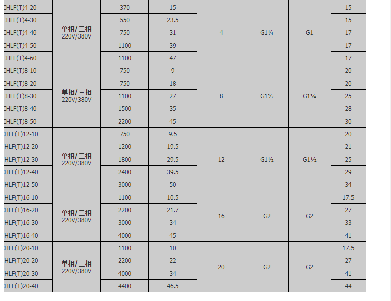 CHLK8-40 杭州南方泵业 CHL8-40空调卧式多级不锈钢离心泵 1.5KW