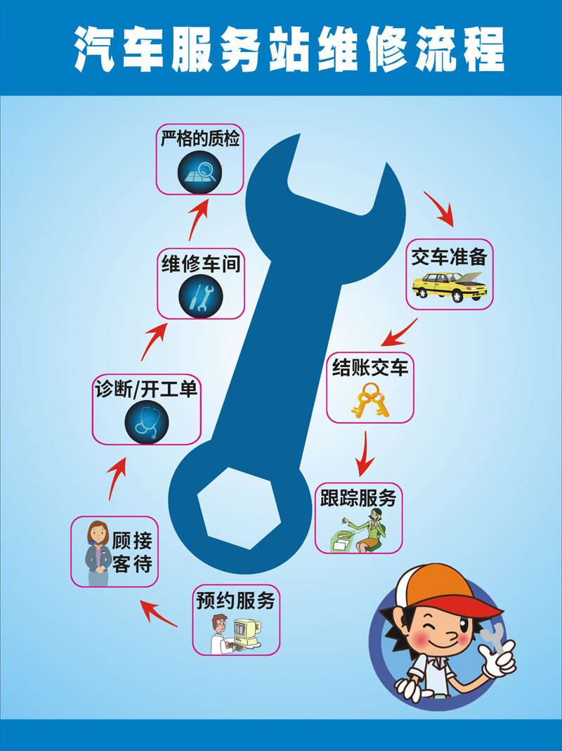 m768汽车汽车服务服务站维修流程图步骤1194海报印制写真