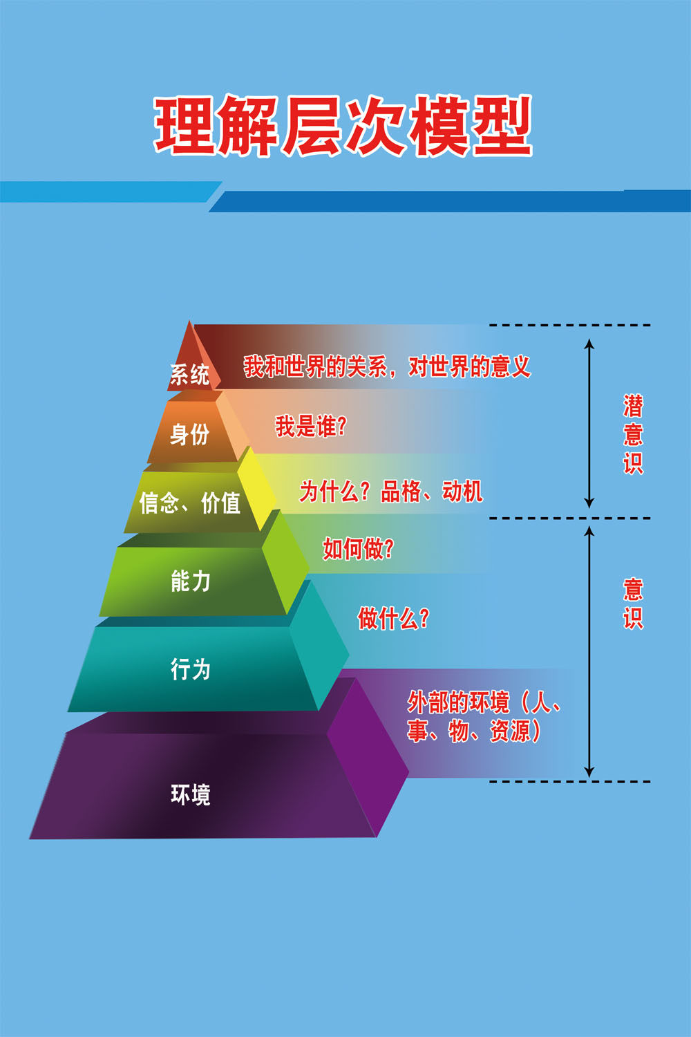 m769潜意识理解层次模型结构结构图图上贴纸海报写真