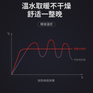 水暖电热毯水循环智能恒温水电褥子家用单人无辐射安全双人炕床垫