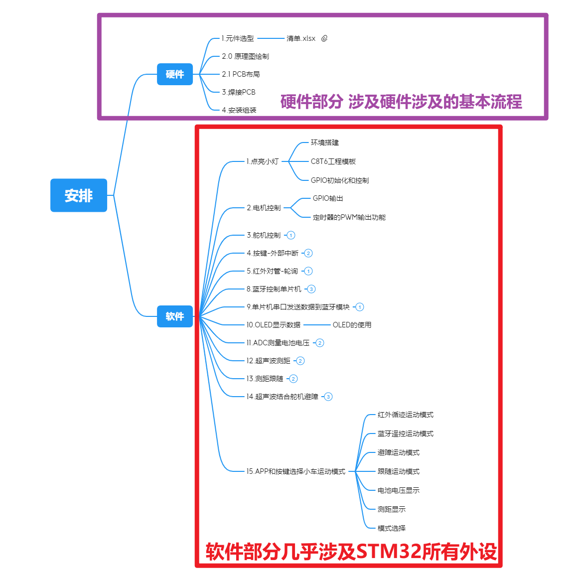 STM32智能小车循迹避障蓝牙遥控跟随电赛学习套件开发板好家伙VCC