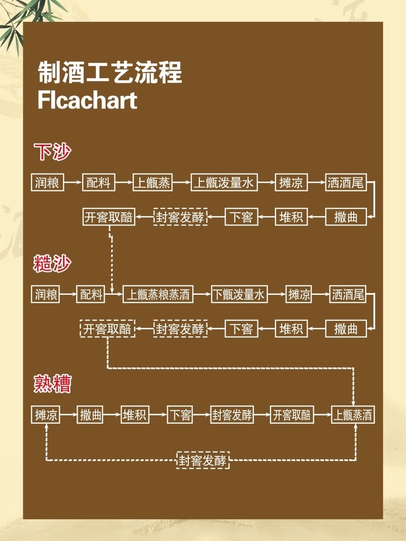 而且坤沙工艺酿造的酱香型白酒品质更好,口味层次更丰富,香味也更