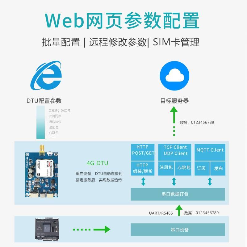 合宙全网通Air724UG Cat1/4G模块DTU模组485串口透传MQTT