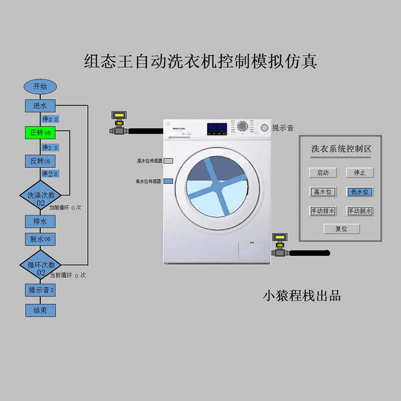 组态王自动洗衣机控制模拟仿真组态三菱PLC成品可代写代编设计