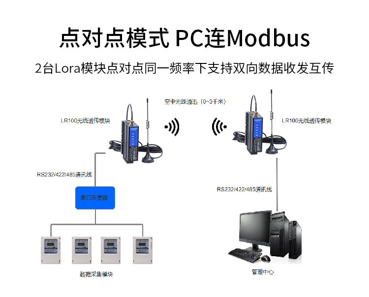 lora无透传模模块SX12RS232/487无8数传电台RS4线85/232线网口串