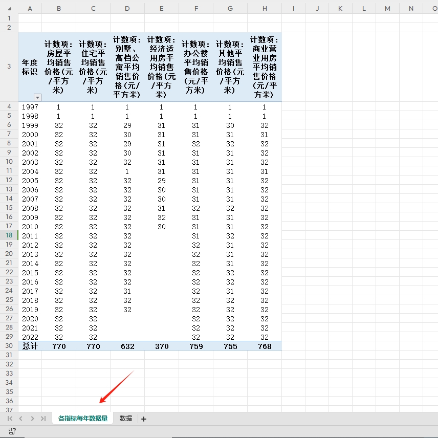 各省商品房平均销售价格2022-1997住宅商品房销售价格31省直辖市