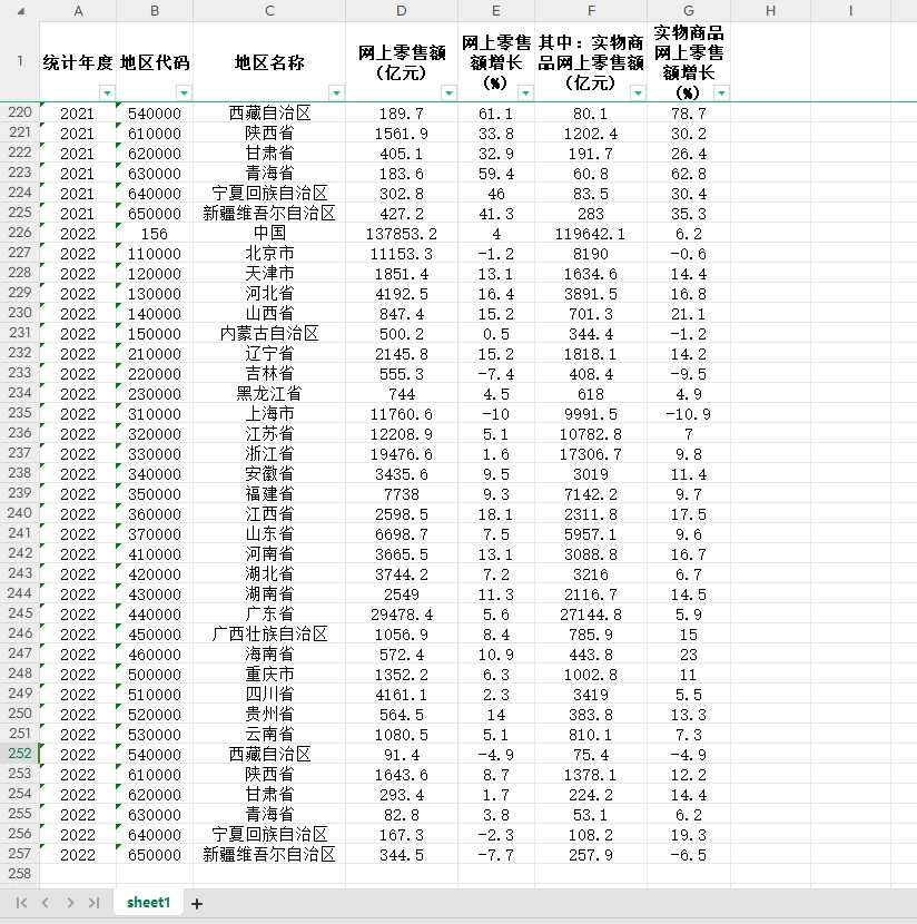 中国及31省网上零售额增长率202